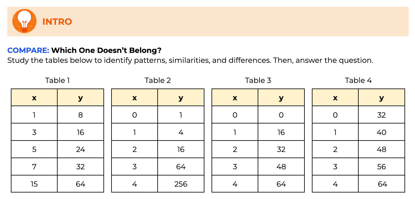 A screenshot of a Financial Algebra worksheet. It shows 4 tables with directions to study the tables to identity patterns, similarities, and differences