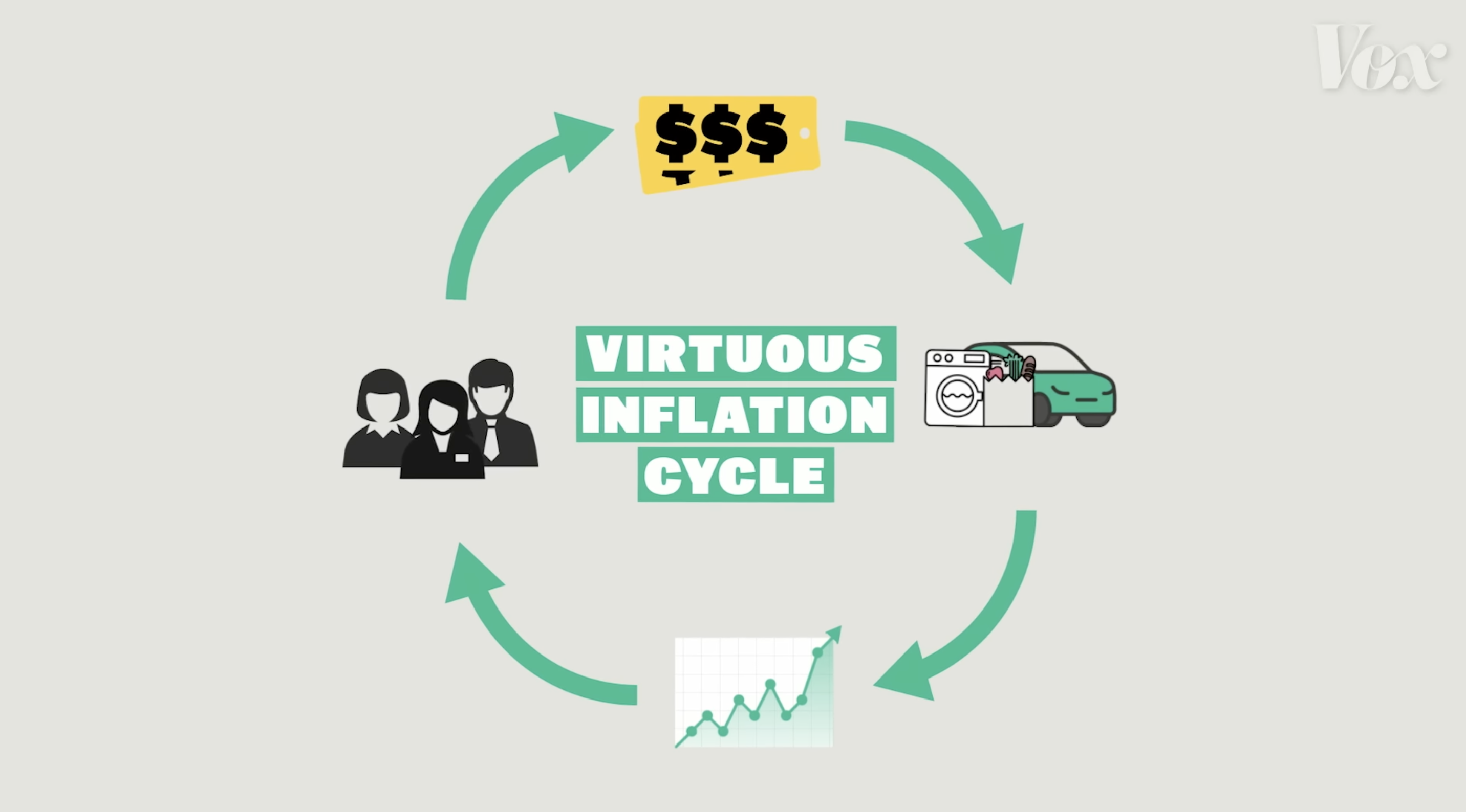 A circular flowchart showing each element of the "virtuous inflation cycle."