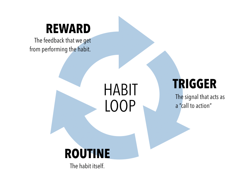 A graphic that shows the habit loop of trigger, routine, and reward.